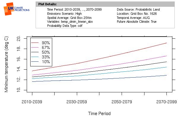 Graph showing increase in temperature from the 2020s to the 2080s for the High emission scenario. Probability bands are shown from 10%, through 50% to 90%.